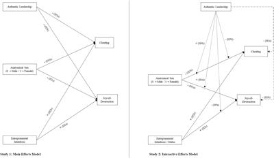 Reducing the Cost of Being the Boss: Authentic Leadership Suppresses the Effect of Role Stereotype Conflict on Antisocial Behaviors in Leaders and Entrepreneurs